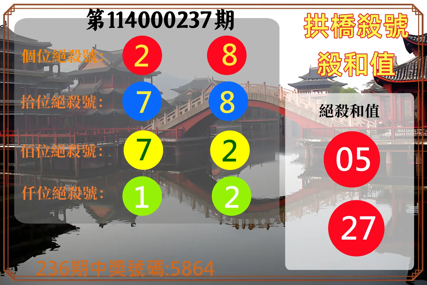 4星彩第114000237期(09/30)拱橋殺號殺和值