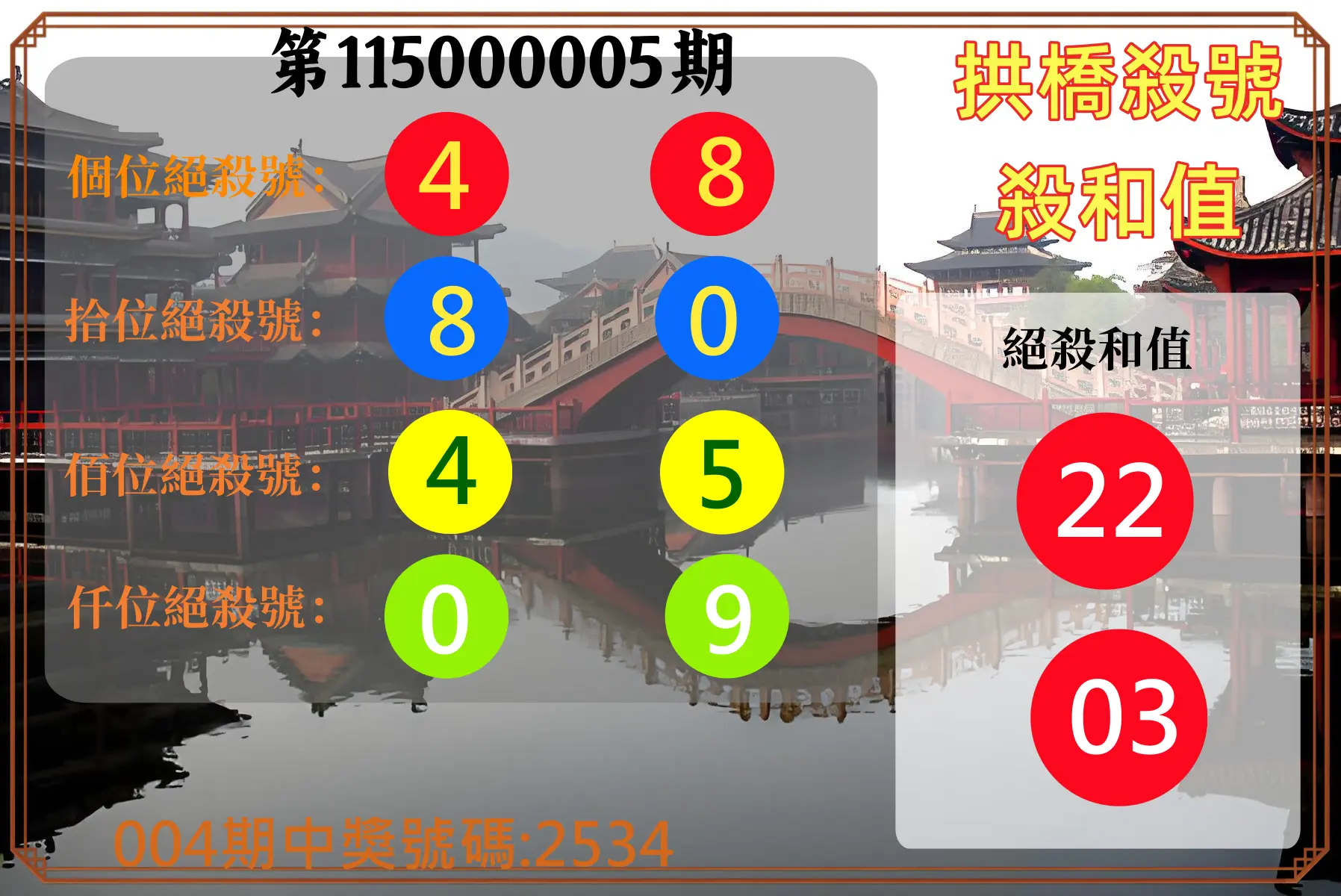 4星彩第115000005期(01/06)拱橋殺號殺和值
