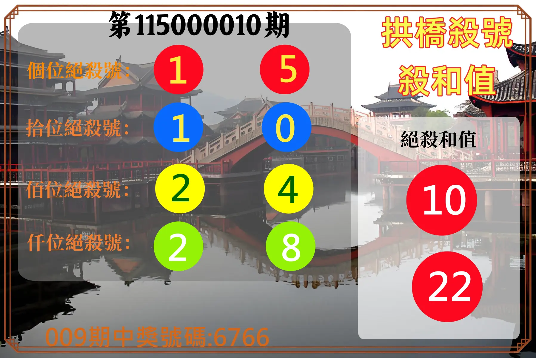 4星彩第115000010期(01/12)拱橋殺號殺和值