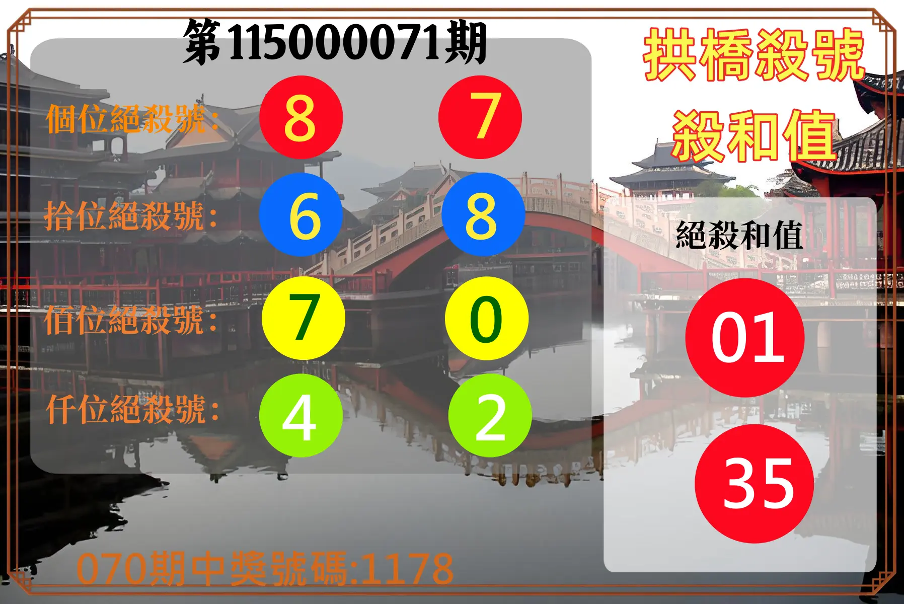 4星彩第115000071期(03/20)拱橋殺號殺和值