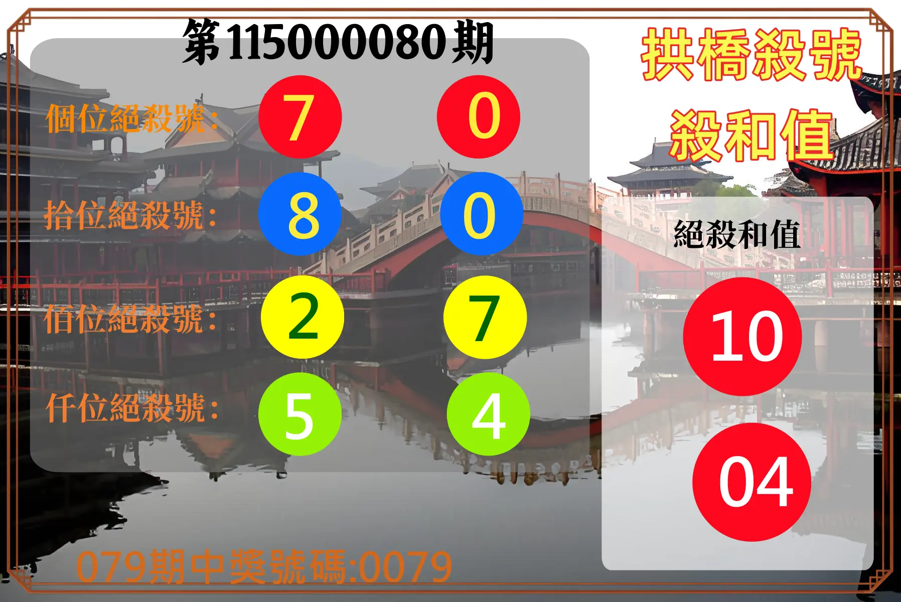 4星彩第115000080期(03/31)拱橋殺號殺和值