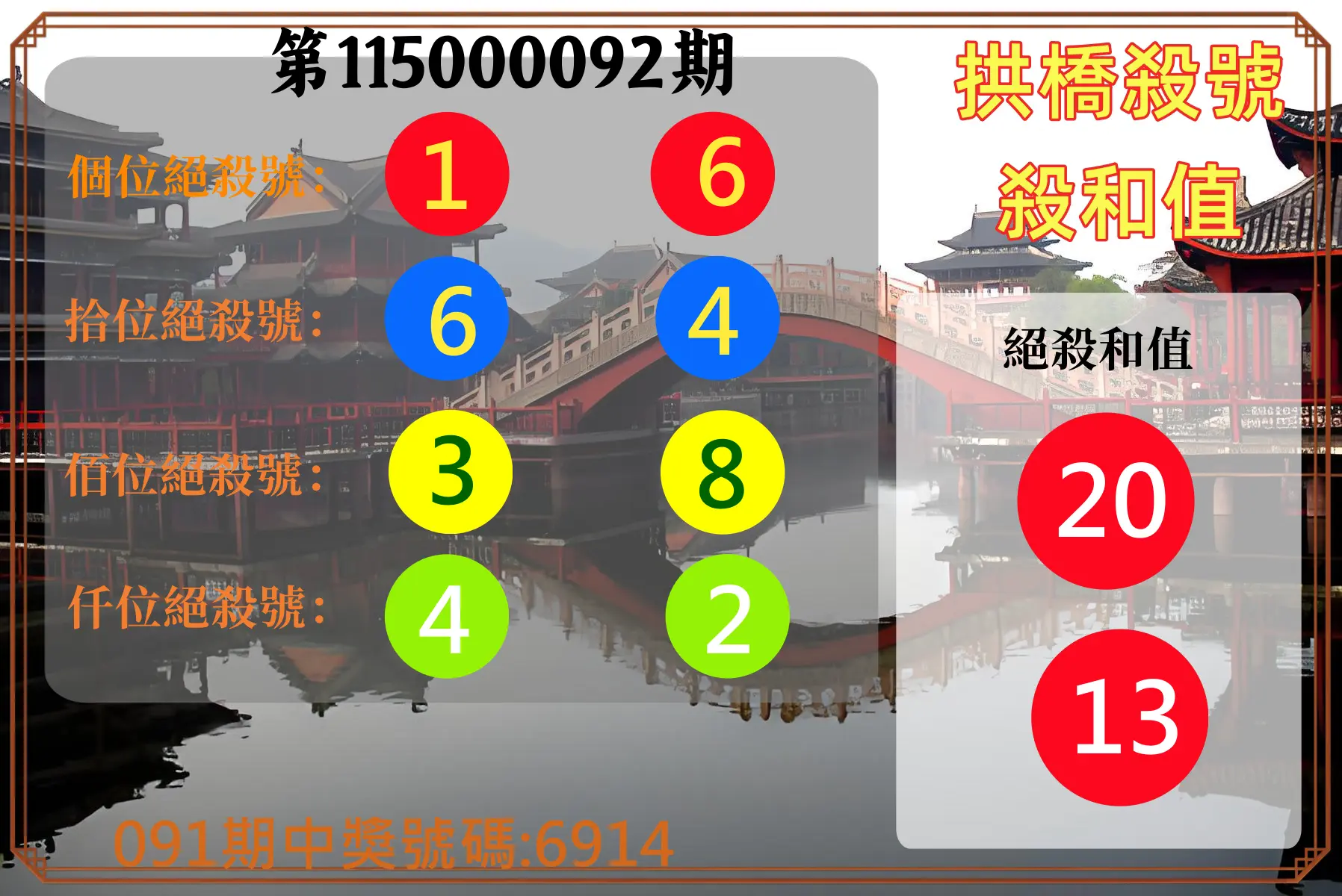 4星彩第115000092期(04/14)拱橋殺號殺和值